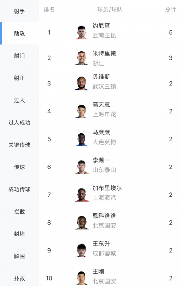 中超助攻榜：约尼查5次领跑，米特里策3次第二，贝维斯等多人2次